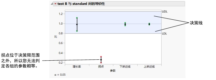 Equivalence Test