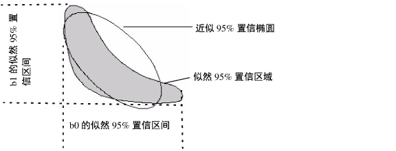 Diagram of Confidence Limits for Parameters