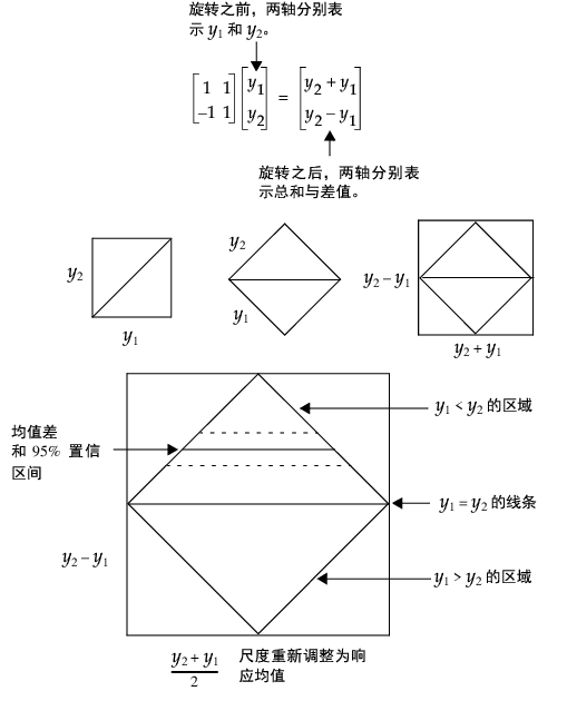 Example of Transforming to Difference by Mean, Rotated by 45 Degrees