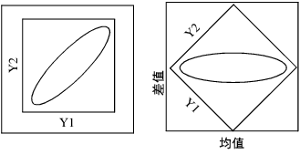 Examples of Positive Correlation Before and After Rotation