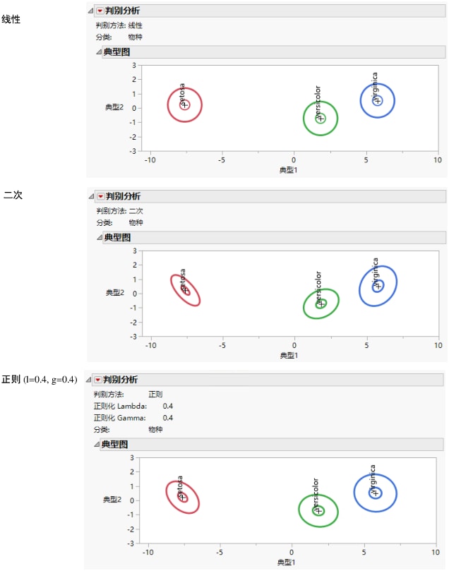 Linear, Quadratic, and Regularized Discriminant Analysis