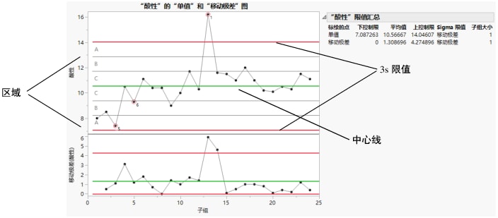 Zones for Western Electric Rules