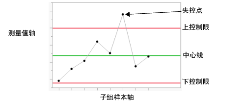 Example of a Control Chart