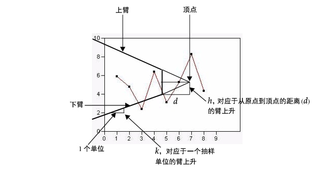 V-Mask for a Two-Sided CUSUM Chart