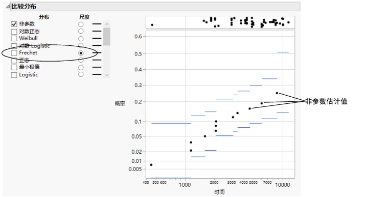 Nonparametric Estimates with a Fréchet Probability Scale