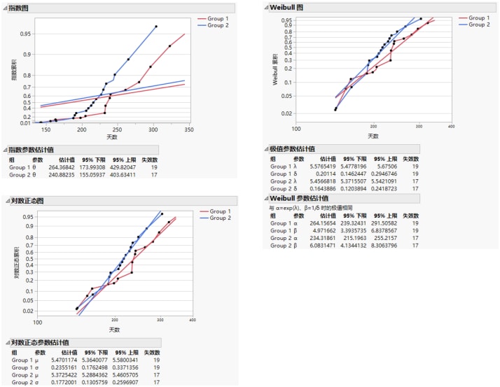 Exponential, Weibull, and Lognormal Plots and Reports