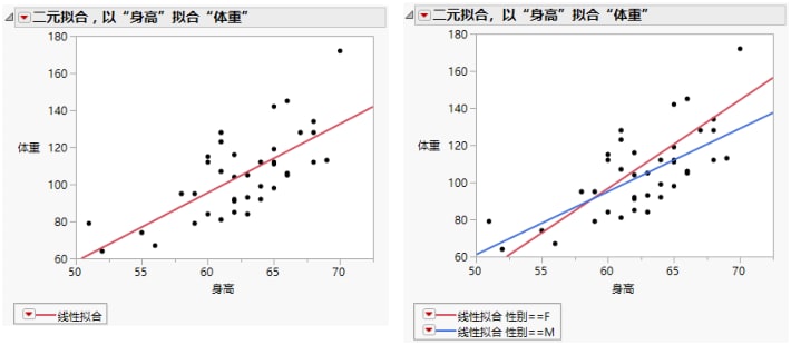 Example of Regression Analysis for Whole Sample and Grouped Sample