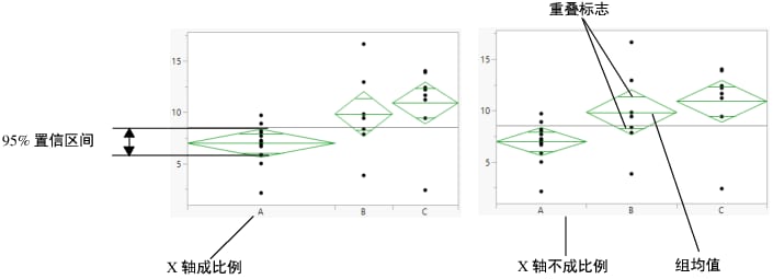 Mean Diamonds and X-Axis Proportional Options