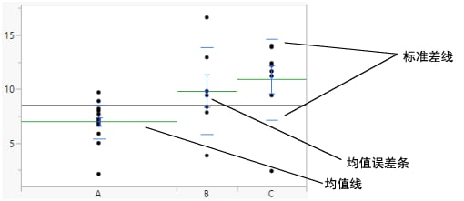 Mean Lines, Mean Error Bars, and Std Dev Lines