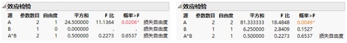 Effects Tests for Nominal Factors (Left) and Ordinal Factors (Right)