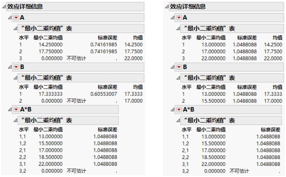 Least Squares Means for Nominal Factors (Left) and Ordinal Factors (Right)