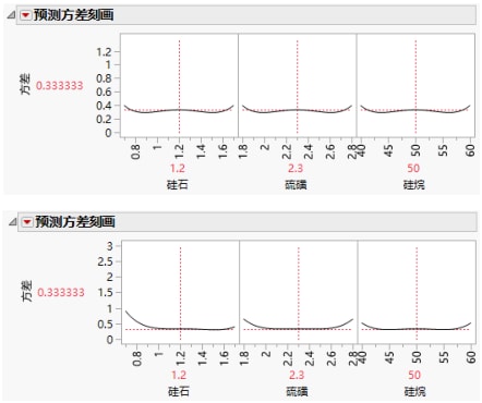 Prediction Variance Profile, Intended Design (Top) and Actual Design (Bottom)