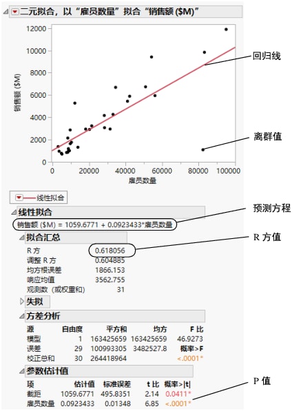 Regression Line