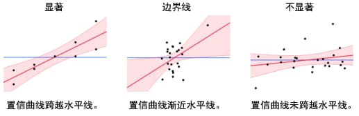 Comparison of Significance Shown in Leverage Plots