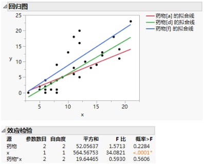 Plot with Interaction