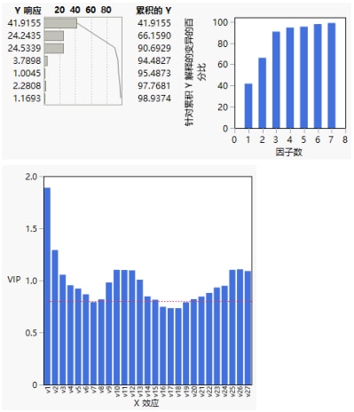 A Portion of a Partial Least Squares Report