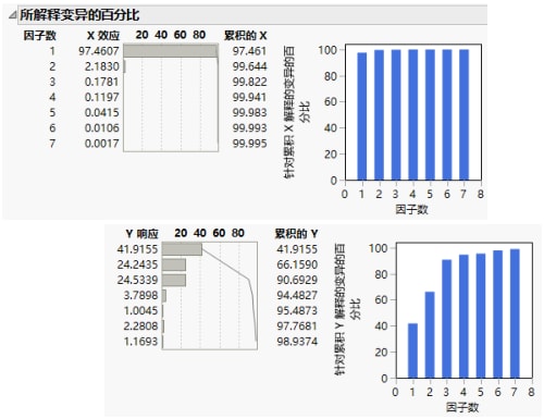 Seven Extracted Factors