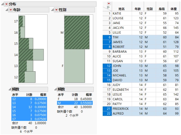 Rows Containing Males Highlighted in Data Table and Histograms