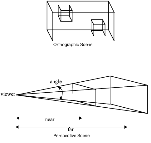 Comparing Projections