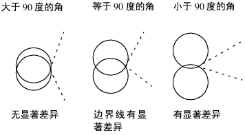 Angles of Intersection and Significance