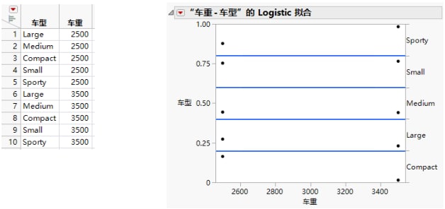 Examples of Sample Data Table and Logistic Plot Showing No y by x Relationship