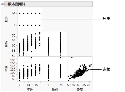 Example of a Scatterplot Matrix with No Jitter