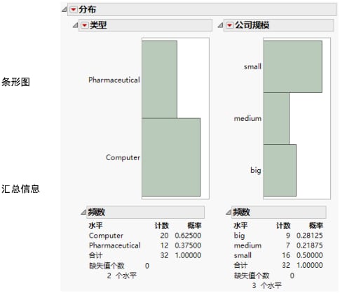 Bar Charts of Type and Size Co