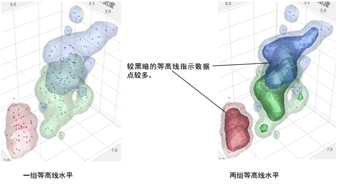 Adding a Second Nonparametric Density Contour