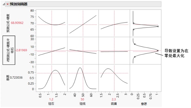 Derivative of the Prediction Formula with Respect to Silica