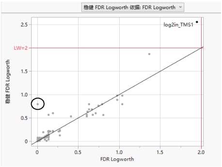 Robust Logworth by Logworth for Drosophila Data