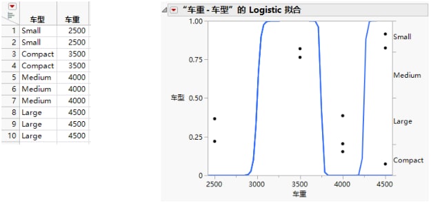 Examples of Sample Data Table and Logistic Plot Showing an Almost Perfect y by x Relationship