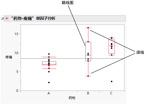 Side-by-Side Box Plots