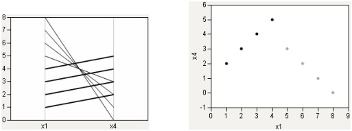 Collinear Groups: Parallel Plot and Scatterplot