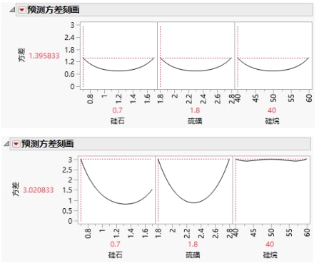 Prediction Variance Profile Maximized, Intended Design (Top) and Actual Design (Bottom)