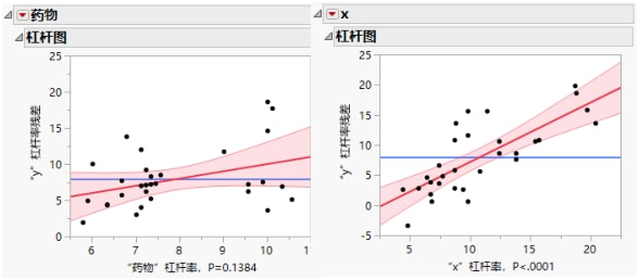 Comparison of Leverage Plots for Drug Test Data