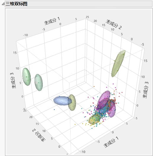 3D Biplot