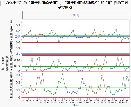 Three Way Control Chart for Fill Weight