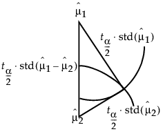 Geometric Relationship of t Test Statistics