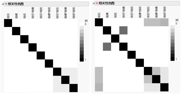 Color Map on Correlations, Intended Design (Left) and Actual Design (Right)