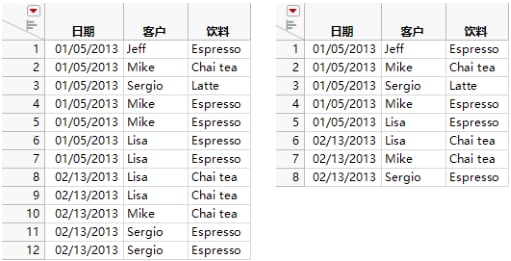 Original and Joined Coffee Shop Purchases Data Tables