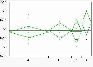 A Oneway Plot for a Continuous Response Variable