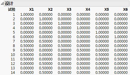 14 of the 28 Run 6 Factor ABCD Design