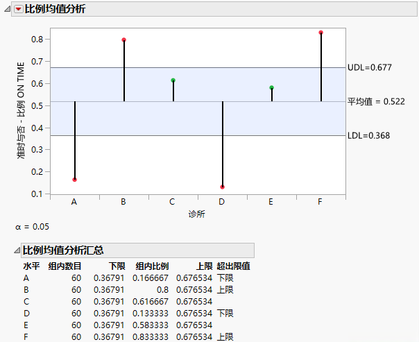 Example of Analysis of Means for Proportions