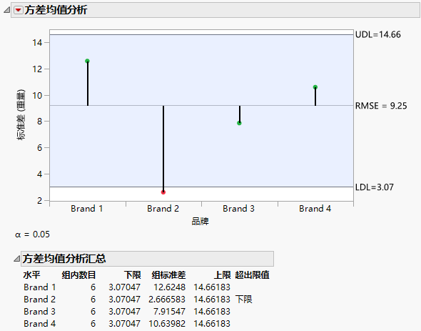 Analysis of Means for Variances Chart