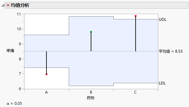 Analysis of Means Decision Chart