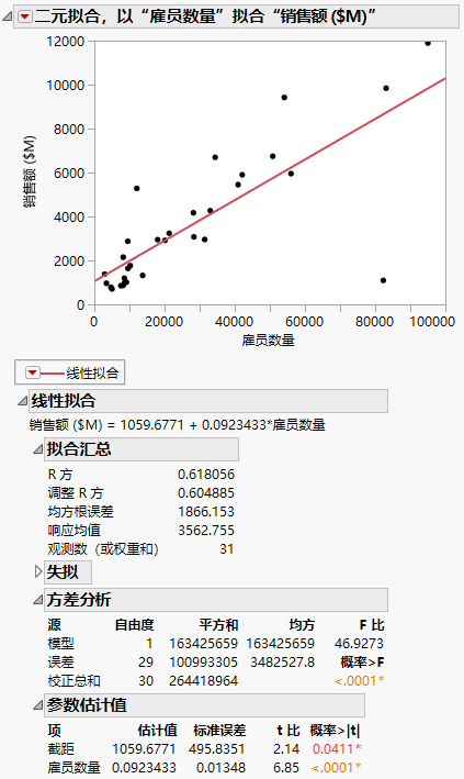 Regression Line and Analysis Results