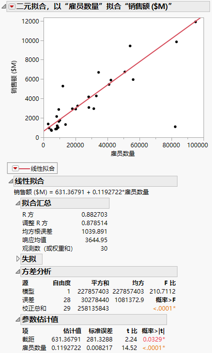 Updated Regression Line and Analysis Results