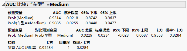 AUC Comparison for Medium