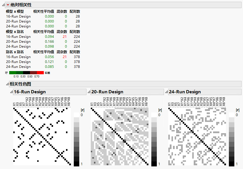 Absolute Correlations Report for Three Designs