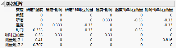 Alias Matrix for Coffee Data.jmp